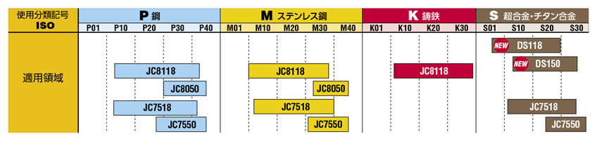 ショルダーエクストリーム EXSAP-11形 シャンクタイプフライス インサート材種適用領域