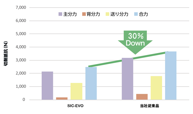 SIC-EVO SSV形 ボアタイプフライス 切削抵抗比較