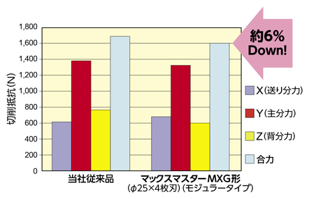 マックスマスター GMX形 ボアタイプフライス 切削性能-1