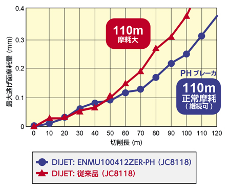 マックスマスター GMX形 ボアタイプフライス 寿命比較-1