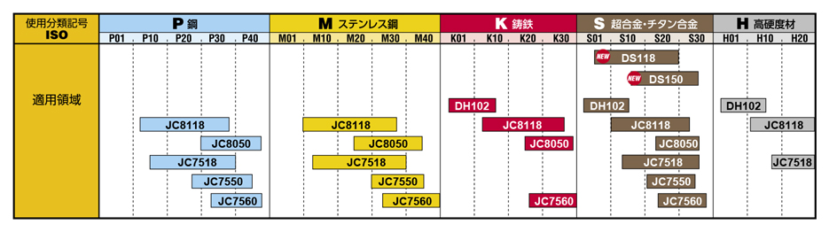 マックスマスター GMX形 ボアタイプフライス インサート材種適用領域