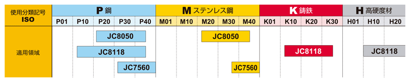 EXSKS-05タイプ ボアタイプフライス インサート材種適用領域