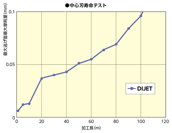 ハード1ボール SFSB形 切削性能-2