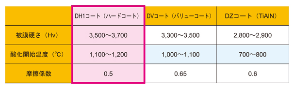 ハード1面達 SFSV形 PVD被膜〈DH1コート〉