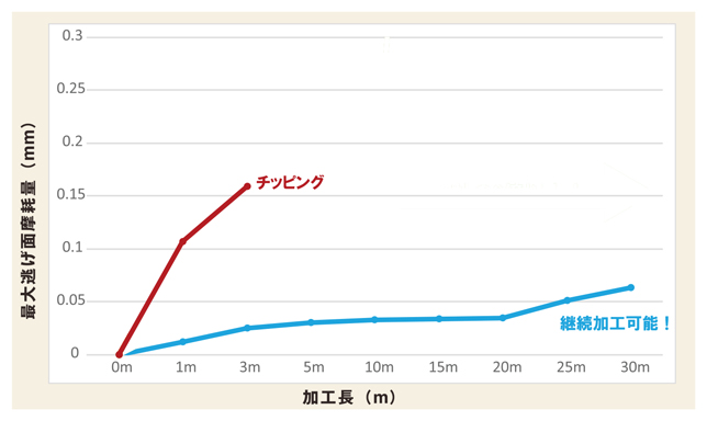 ハード1面達 SFSV形 切削性能-5