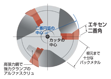 フルカットミル FCM型 BIG CAPTO一体型（標準タイプ） 特長-7