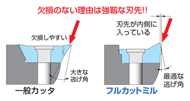 フルカットミル FCM型 BIG CAPTO一体型（標準タイプ） 特長-8