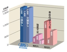 フルカットミル FCM型 BIG CAPTO一体型（標準タイプ） 性能・試験情報-2