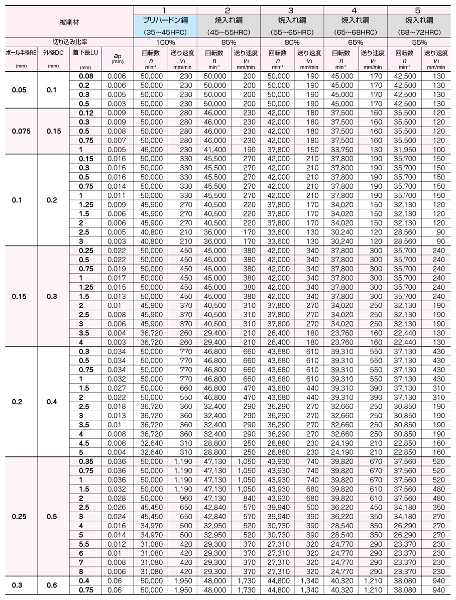 エポックディープボールエボリューションハード EPDBEH-TH3 高能率切削条件-1