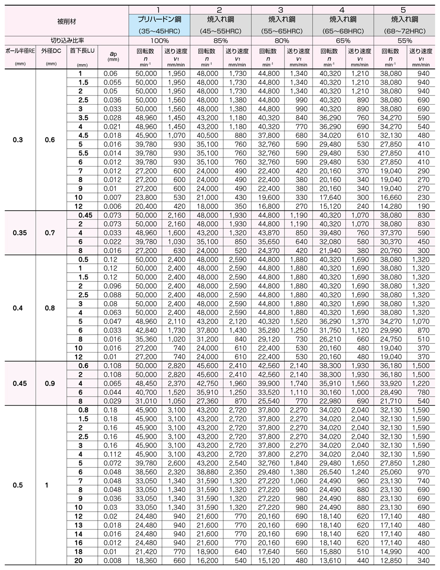 エポックディープボールエボリューションハード EPDBEH-TH3 高能率切削条件-2