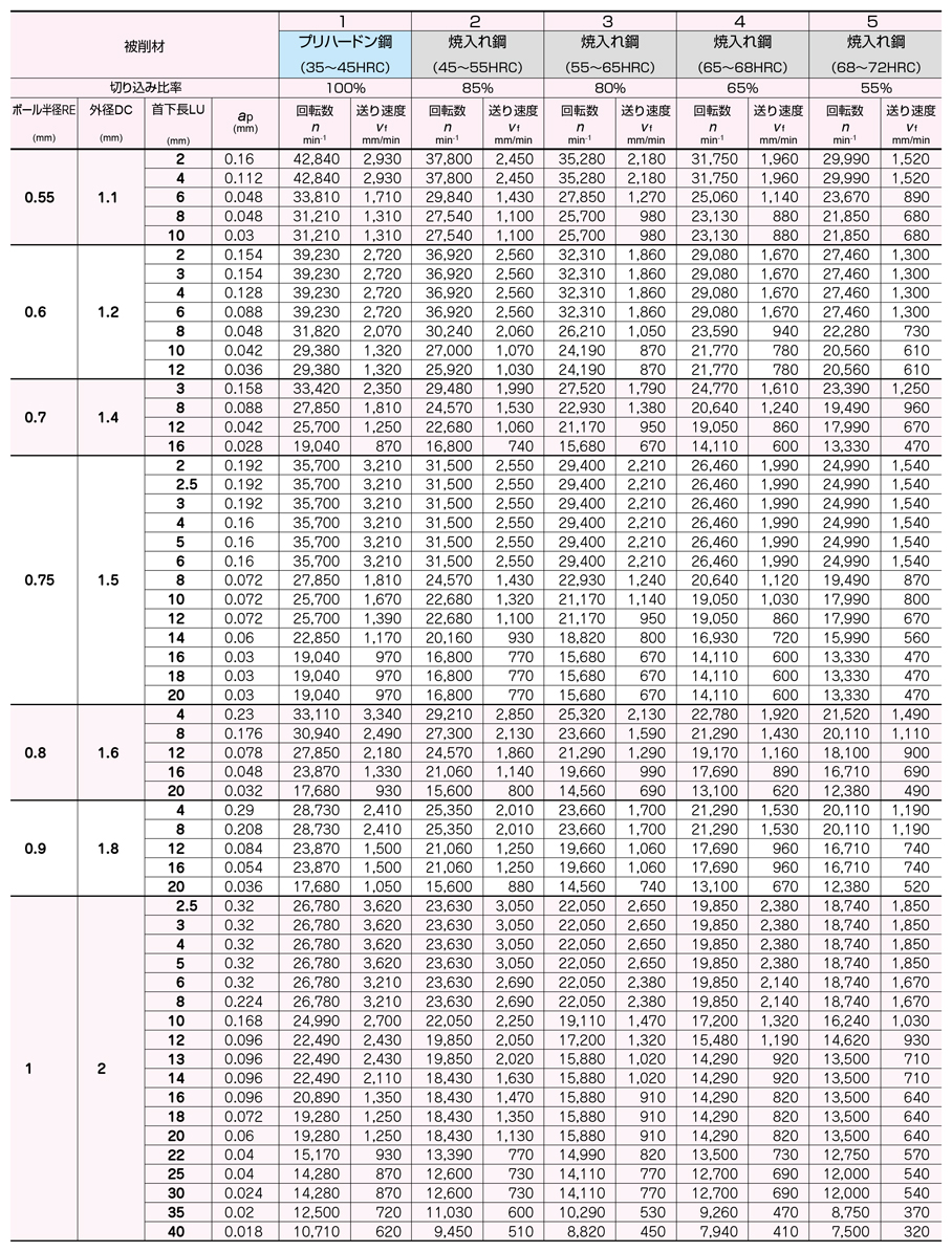 エポックディープボールエボリューションハード EPDBEH-TH3 高能率切削条件-3