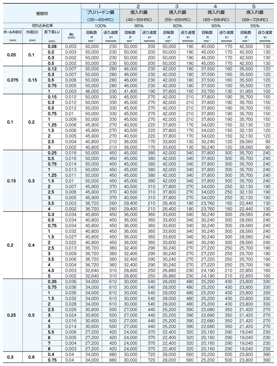 エポックディープボールエボリューションハード EPDBEH-TH3 高精度切削条件-1