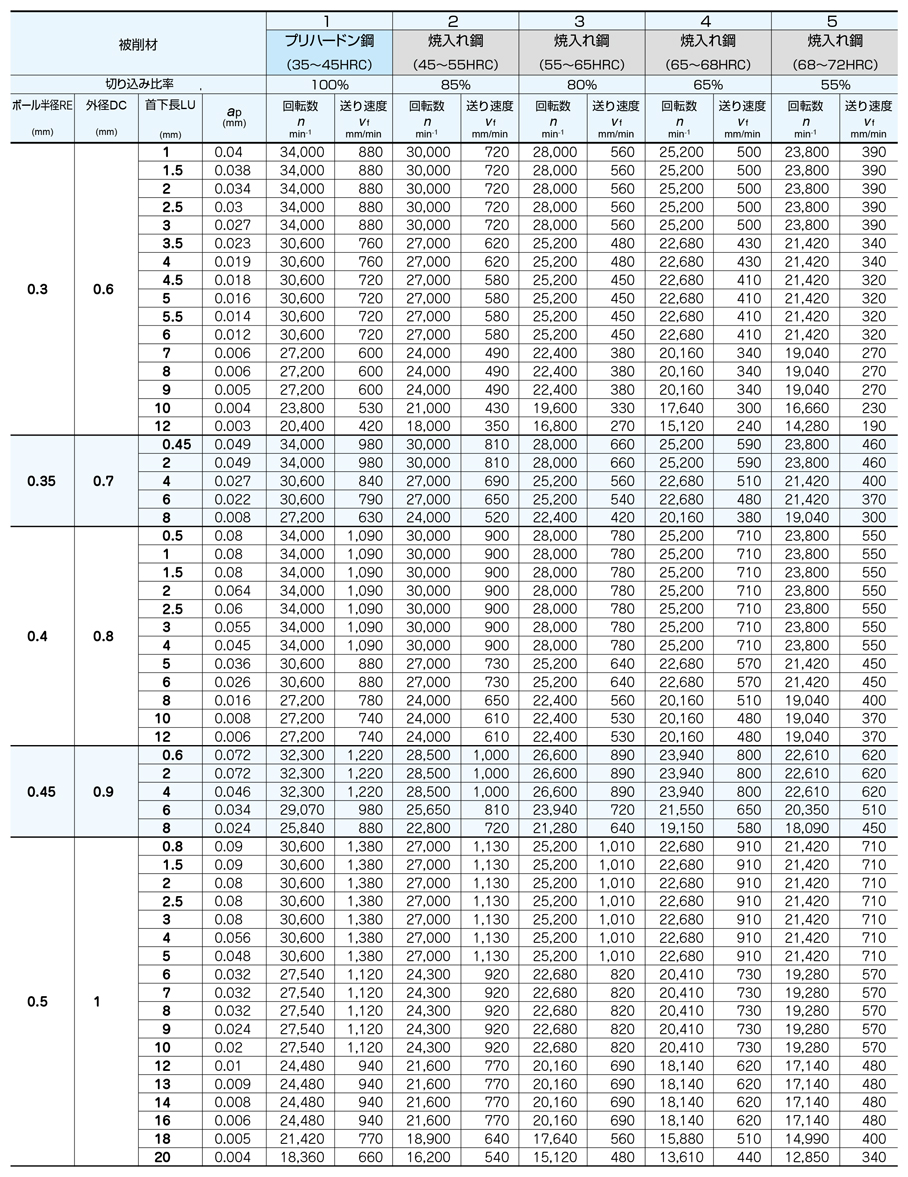 エポックディープボールエボリューションハード EPDBEH-TH3 高精度切削条件-2