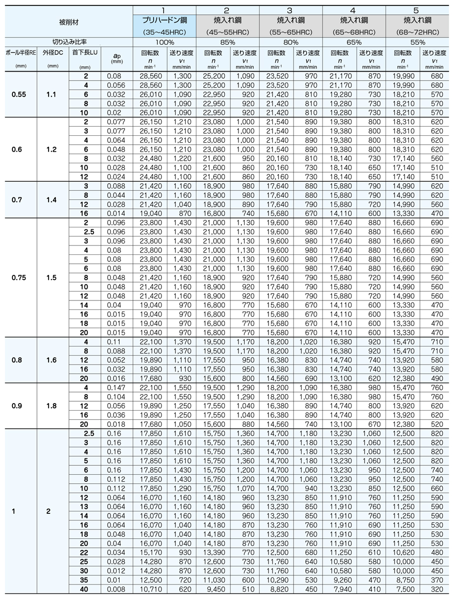 エポックディープボールエボリューションハード EPDBEH-TH3 高精度切削条件-3