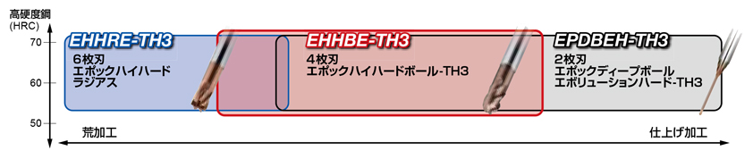 エポックハイハードボール TH3 性能・位置づけ