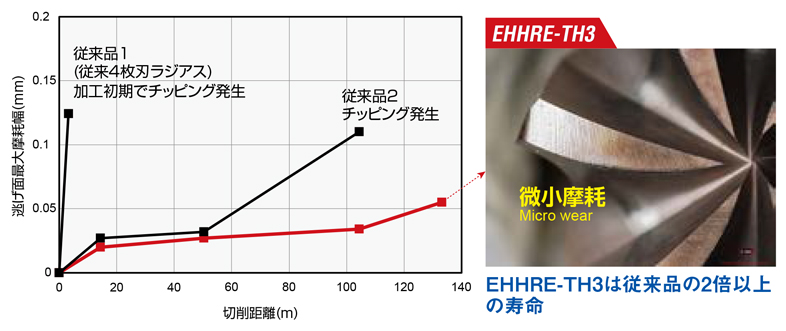 エポックハイハードラジアス EHHRE-TH3 SKD11(H) 寿命評価