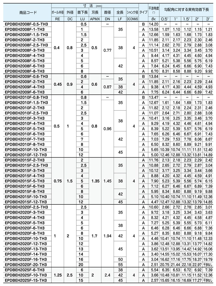 エポックディープボールエボリューションハード TH3 ショートシャンクタイプ 規格表