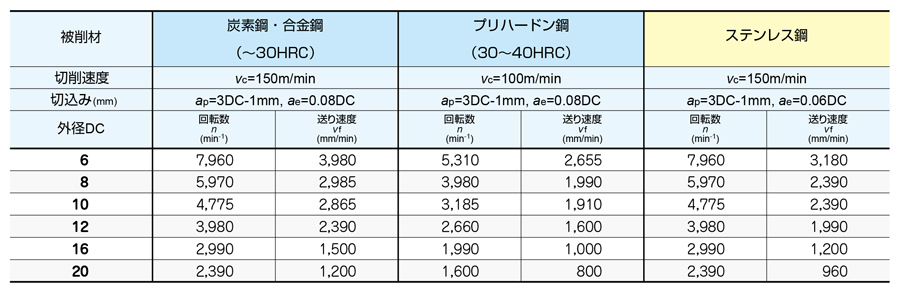 高能率側面切削用エンドミル ER5HS-PN 首下3.5DCタイプ 標準切削条件