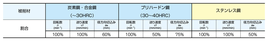 高能率側面切削用エンドミル ER5HS-PN 首下3.5DCタイプ 首下5DC切削条件（標準切削条件に対しての割合）