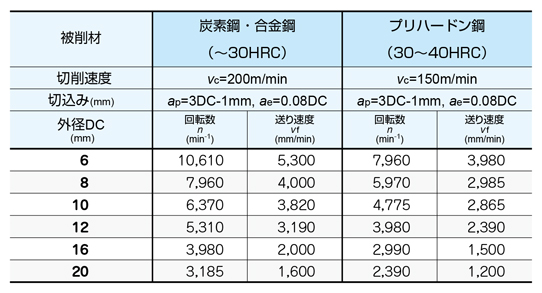 高能率側面切削用エンドミル ER5HS-PN 首下3.5DCタイプ 高速切削条件（首下3.5DCのみ）