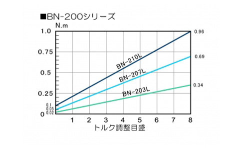 BN200トルク図（トルク範囲 0.02～0.98Nm、0.2～10kgf/cm）