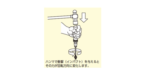 ハンマでグリップエンドを叩く（インパクトを与える）と、その力が回転方向に変化。