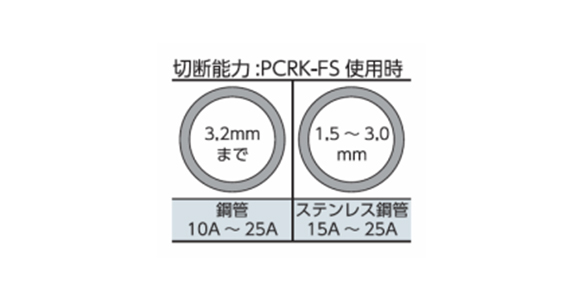 ステンレス鋼管用替刃 PCRK-S（別売り）を使用することで、厚さ1.5mm以下のステンレス鋼管（薄肉管）の切断も可能。