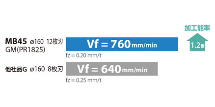 切込み角45°新汎用カッタMB45 シャンクタイプ 使用事例-4