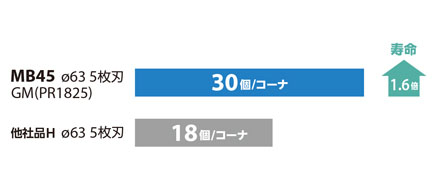 切込み角45°新汎用カッタMB45 シャンクタイプ 使用事例-6