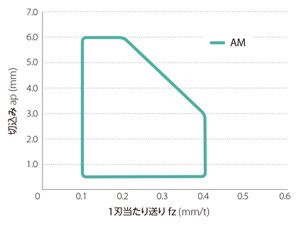 切込み角45°新汎用カッタMB45 シャンクタイプ 特長-10