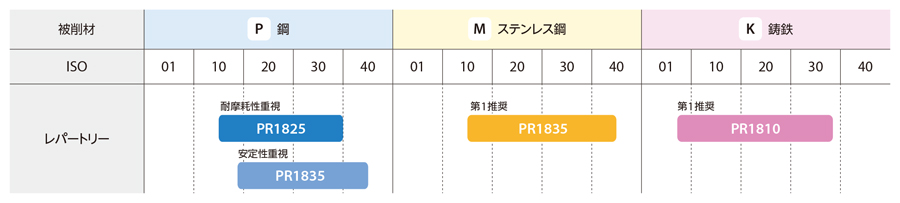 切込み角45°新汎用カッタMB45 シャンクタイプ 特長-22