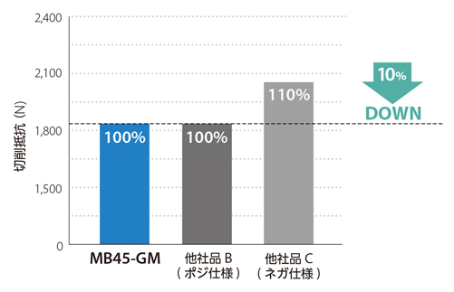 切込み角45°新汎用カッタMB45 シャンクタイプ 特長-39