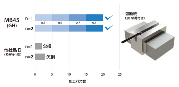 切込み角45°新汎用カッタMB45 シャンクタイプ 特長-40