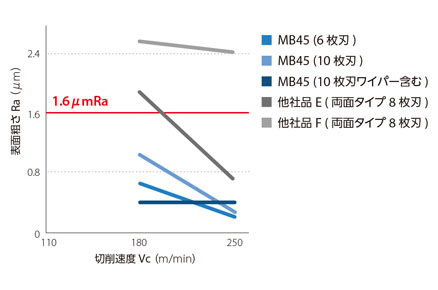 切込み角45°新汎用カッタMB45 シャンクタイプ 特長-43