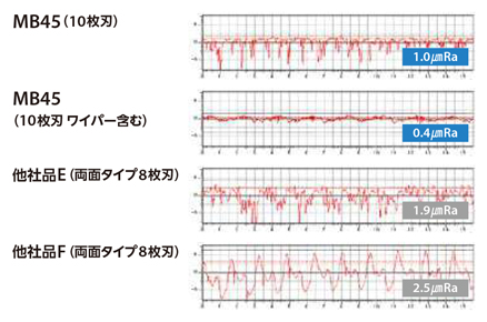 切込み角45°新汎用カッタMB45 シャンクタイプ 特長-44