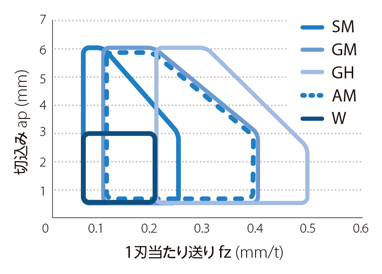 切込み角45°新汎用カッタMB45 シャンクタイプ ブレーカ適用範囲-1