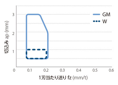 切込み角45°新汎用カッタMB45 シャンクタイプ ブレーカ適用範囲-2