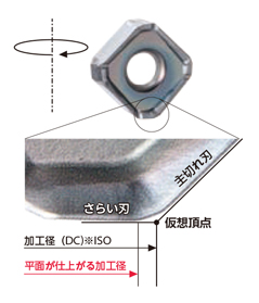 切込み角45°新汎用カッタMB45 シャンクタイプ 加工径(DC)の定義