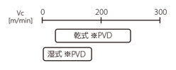 切込み角45°新汎用カッタMB45 シャンクタイプ 鋼のWET加工の注意点