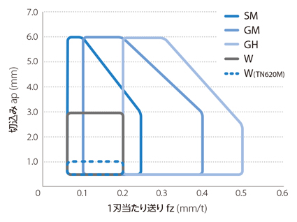 切込み角45°新汎用カッタMB45 フェースミル 特長-9