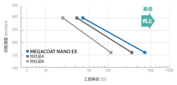 縦置き4コーナー90° MA90エンドミル ホルダ [2]新材種PR18シリーズ誕生。大幅な長寿命化を実現-4