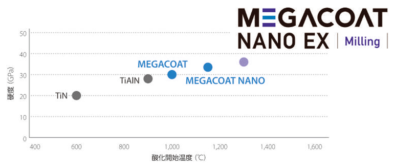 縦置き4コーナー90° MA90エンドミル ホルダ [2]新材種PR18シリーズ誕生。大幅な長寿命化を実現-5