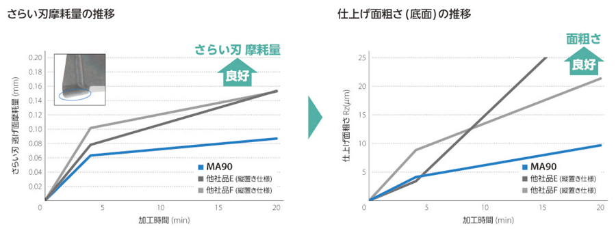 縦置き4コーナー90° MA90エンドミル ホルダ [3]高い信頼性。高品質と長寿命を実現するチップ形状-4