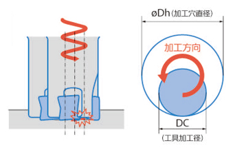 縦置き4コーナー90° MA90エンドミル ホルダ ヘリカル加工の注意点-2