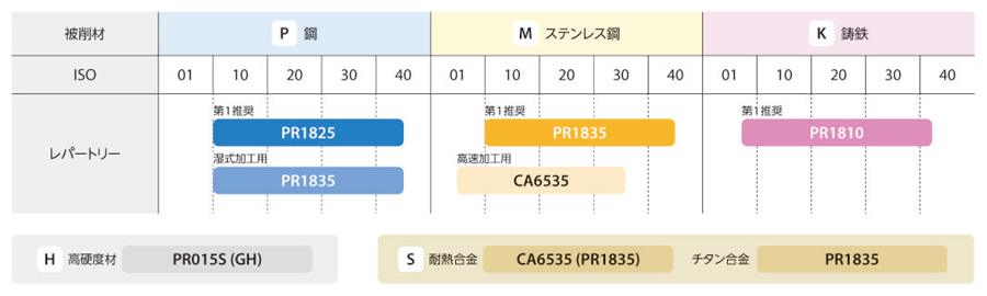 縦置き4コーナー90° MA90フェースミル ホルダ [2]新材種PR18シリーズ誕生。大幅な長寿命化を実現-3