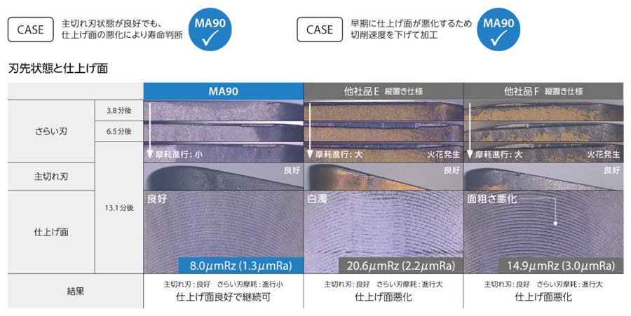 縦置き4コーナー90° MA90フェースミル ホルダ [3]高い信頼性。高品質と長寿命を実現するチップ形状-7