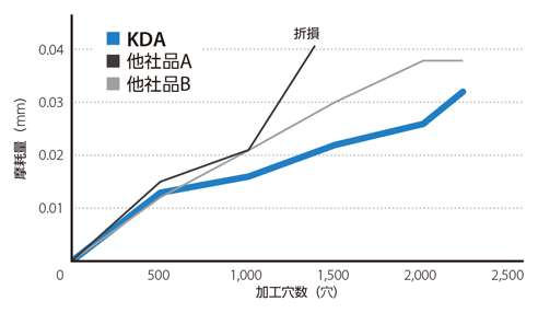 高能率 超硬コーティングソリッドドリル KDA （クーラントホールなし 3Dタイプ） 長寿命加工を実現する高性能コーティング-1