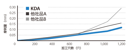 高能率 超硬コーティングソリッドドリル KDA （クーラントホールなし 3Dタイプ） 多様な被削材に対応-1