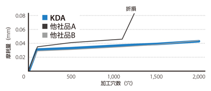 高能率 超硬コーティングソリッドドリル KDA （クーラントホールなし 3Dタイプ） 多様な被削材に対応-2