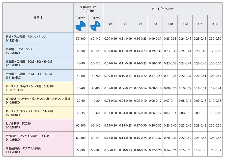 高能率 超硬コーティングソリッドドリル KDA （クーラントホールなし 3Dタイプ） 推奨切削条件表